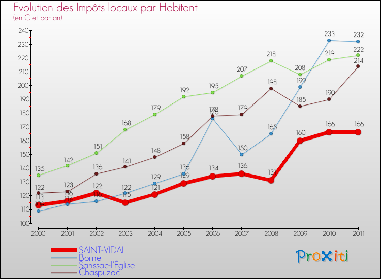 Evolution et montant des impôts locaux par Habitant pour SAINT-VIDAL et les communes proches Comparaison des impôts locaux par habitant pour SAINT-VIDAL et les communes voisines