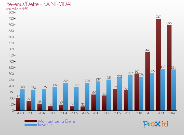 Evolution comparée de la dette et des revenus pour la commune de SAINT-VIDAL de 2000 à 2014 Comparaison de la dette et des revenus pour SAINT-VIDAL de 2000 à 2014