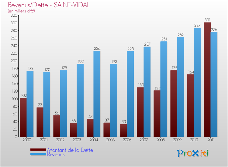 Evolution comparée de la dette et des revenus pour la commune de SAINT-VIDAL de 2000 à 2011 Comparaison de la dette et des revenus pour SAINT-VIDAL de 2000 à 2011