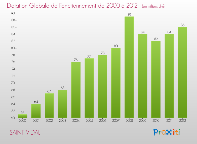 Evolution du montant de la Dotation Globale de Fonctionnement pour la commune de SAINT-VIDAL de 2000 à 2012 Evolution du montant de la Dotation Globale de Fonctionnement pour SAINT-VIDAL de 2000 à 2012