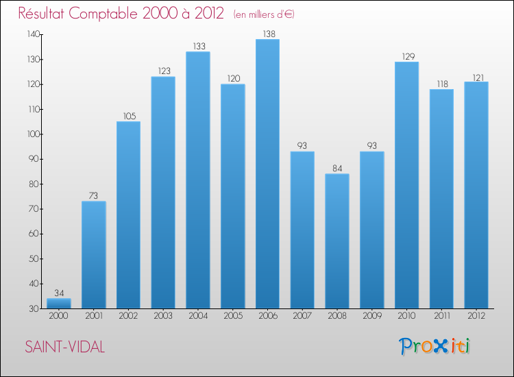 Evolution du résultat comptable pour la commune de SAINT-VIDAL de 2000 à 2012 Evolution du résultat comptable pour SAINT-VIDAL de 2000 à 2012