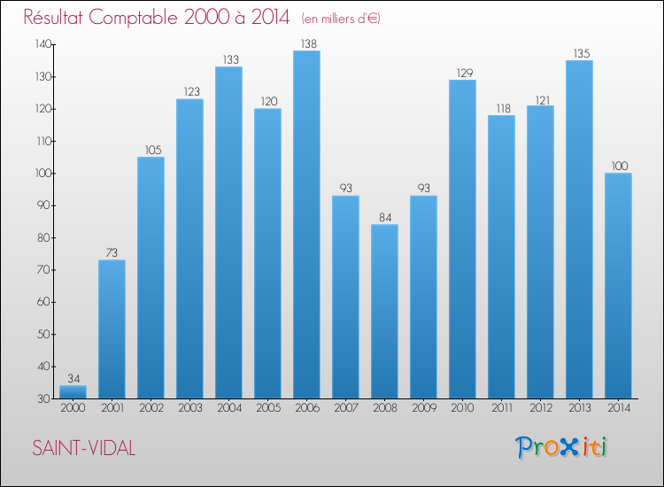 Evolution du résultat comptable pour la commune de SAINT-VIDAL de 2000 à 2014 Evolution du résultat comptable pour SAINT-VIDAL de 2000 à 2014
