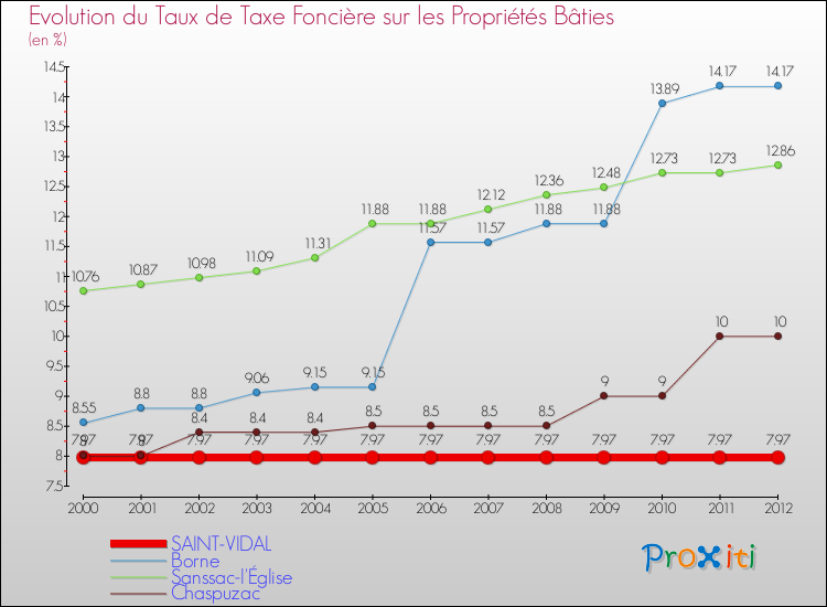 Evolution du taux de la taxe foncière sur le bati pour SAINT-VIDAL et les communes proches de 2000 à 2012 Comparaison des taux de taxe foncière sur le bati pour SAINT-VIDAL et les communes voisines de 2000 à 2012
