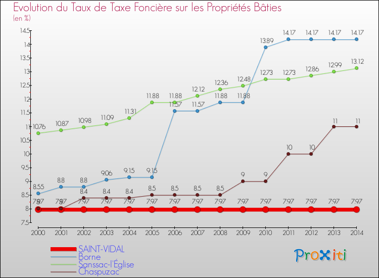 Evolution du taux de la taxe foncière sur le bati pour SAINT-VIDAL et les communes proches de 2000 à 2014 Comparaison des taux de taxe foncière sur le bati pour SAINT-VIDAL et les communes voisines de 2000 à 2014