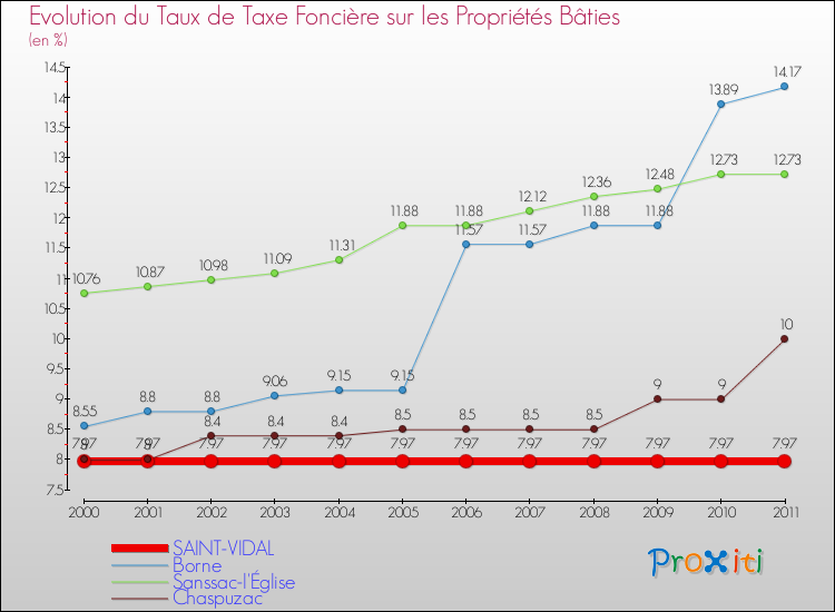 Evolution du taux de la taxe foncière sur le bati pour SAINT-VIDAL et les communes proches Comparaison des taux de taxe foncière sur le bati pour SAINT-VIDAL et les communes voisines