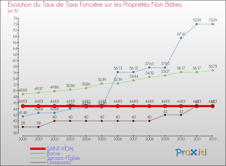 Evolution du taux de la taxe foncière sur les immeubles et terrains non batis pour SAINT-VIDAL et les communes proches de 2000 à 2012 Comparaison des taux de la taxe foncière sur les immeubles et terrains non batis pour SAINT-VIDAL et les communes voisines de 2000 à 2012