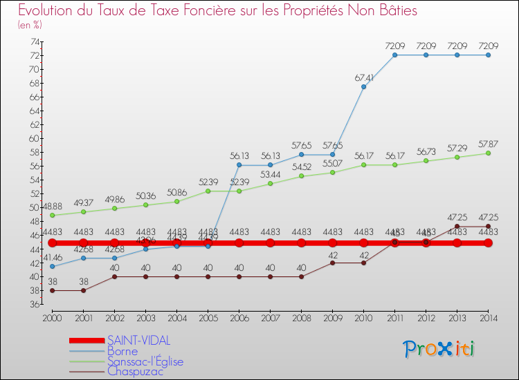 Evolution du taux de la taxe foncière sur les immeubles et terrains non batis pour SAINT-VIDAL et les communes proches de 2000 à 2014 Comparaison des taux de la taxe foncière sur les immeubles et terrains non batis pour SAINT-VIDAL et les communes voisines de 2000 à 2014