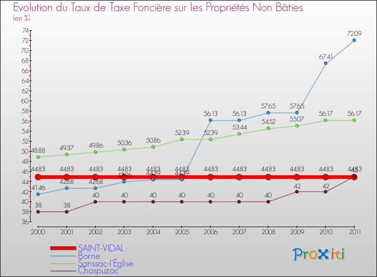 Evolution du taux de la taxe foncière sur les immeubles et terrains non batis pour SAINT-VIDAL et les communes proches Comparaison des taux de la taxe foncière sur les immeubles et terrains non batis pour SAINT-VIDAL et les communes voisines