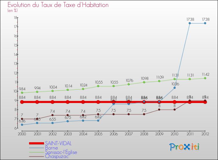 Evolution du taux de la taxe d'habitation pour SAINT-VIDAL et les communes proches Comparaison des taux de la taxe d'habitation pour SAINT-VIDAL et les communes voisines