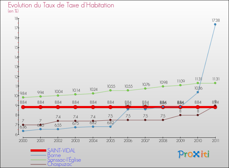 Evolution du taux de la taxe d'habitation pour SAINT-VIDAL et les communes proches Comparaison des taux de la taxe d'habitation pour SAINT-VIDAL et les communes voisines