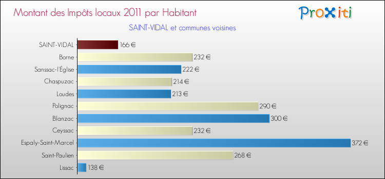 Montant des impôts locaux par Habitant pour SAINT-VIDAL et les communes proches Comparaison des impôts locaux par habitant pour SAINT-VIDAL et les communes voisines
