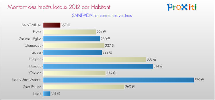 Montant des impôts locaux par Habitant pour SAINT-VIDAL et les communes proches Comparaison des impôts locaux par habitant pour SAINT-VIDAL et les communes voisines