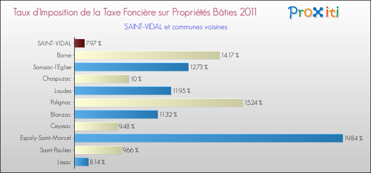 Taux d'imposition de la taxe foncière sur le bati 2011 pour SAINT-VIDAL et les communes proches Comparaison des taux d'imposition de la taxe foncière sur le bati 2011 pour SAINT-VIDAL et les communes voisines