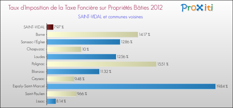Taux d'imposition de la taxe foncière sur le bati 2012 pour SAINT-VIDAL et les communes proches Comparaison des taux d'imposition de la taxe foncière sur le bati 2012 pour SAINT-VIDAL et les communes voisines