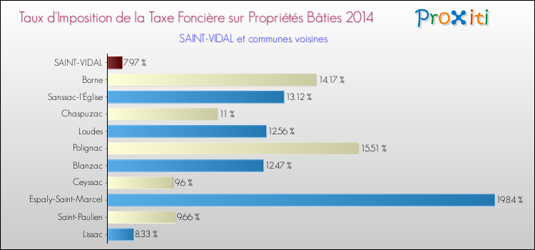 Taux d'imposition de la taxe foncière sur le bati 2014 pour SAINT-VIDAL et les communes proches Comparaison des taux d'imposition de la taxe foncière sur le bati 2014 pour SAINT-VIDAL et les communes voisines