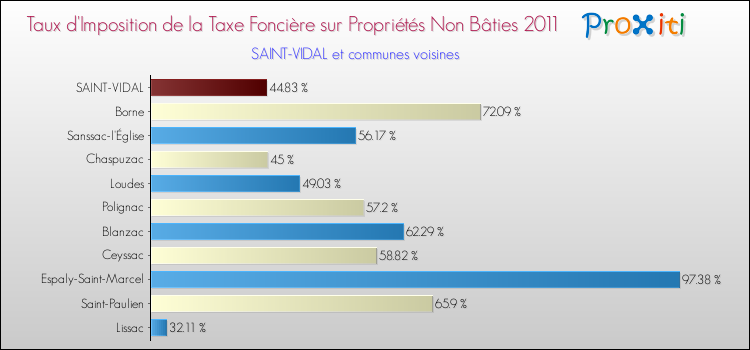 Taux d'imposition de la taxe foncière sur les immeubles et terrains non batis 2011 pour SAINT-VIDAL et les communes proches Comparaison des taux d'imposition de la taxe foncière sur les immeubles et terrains non batis 2011 pour SAINT-VIDAL et les communes voisines