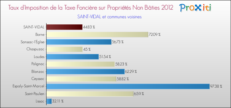 Taux d'imposition de la taxe foncière sur les immeubles et terrains non batis 2012 pour SAINT-VIDAL et les communes proches Comparaison des taux d'imposition de la taxe foncière sur les immeubles et terrains non batis 2012 pour SAINT-VIDAL et les communes voisines