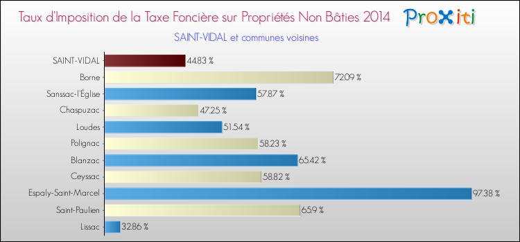 Taux d'imposition de la taxe foncière sur les immeubles et terrains non batis 2014 pour SAINT-VIDAL et les communes proches Comparaison des taux d'imposition de la taxe foncière sur les immeubles et terrains non batis 2014 pour SAINT-VIDAL et les communes voisines