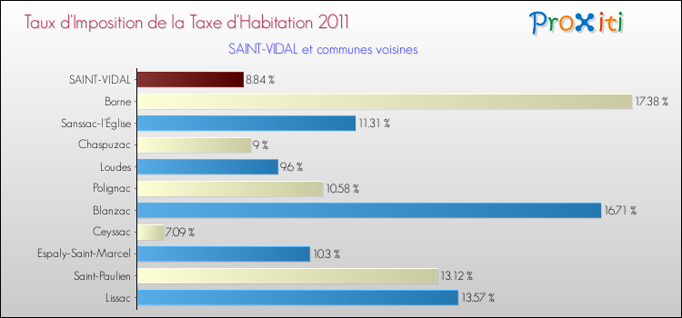 Taux d'imposition de la taxe d'habitation 2011 pour SAINT-VIDAL et les communes proches Comparaison des taux d'imposition de la taxe d'habitation 2011 pour SAINT-VIDAL et les communes voisines