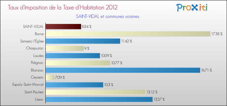 Taux d'imposition de la taxe d'habitation 2012 pour SAINT-VIDAL et les communes proches Comparaison des taux d'imposition de la taxe d'habitation 2012 pour SAINT-VIDAL et les communes voisines