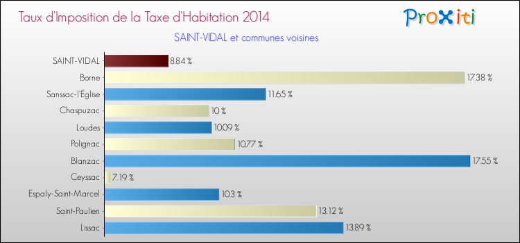 Taux d'imposition de la taxe d'habitation 2014 pour SAINT-VIDAL et les communes proches Comparaison des taux d'imposition de la taxe d'habitation 2014 pour SAINT-VIDAL et les communes voisines