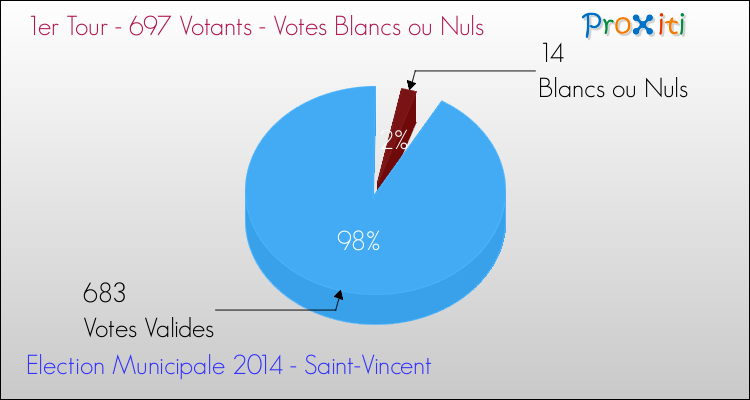 Votes blancs ou nuls au 1er Tour des Elections Municipales 2014 de la commune de Saint-Vincent Elections Municipales 2014 - Votes blancs ou nuls au 1er Tour pour la commune de Saint-Vincent