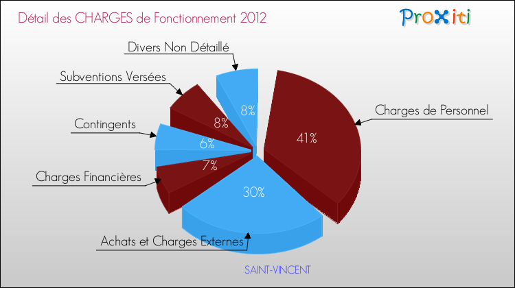 Décomposition des Charges de Fonctionnement 2012 de la commune de SAINT-VINCENT Charges de Fonctionnement 2012 pour la commune de SAINT-VINCENT