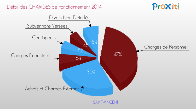 Décomposition des Charges de Fonctionnement 2014 de la commune de SAINT-VINCENT Charges de Fonctionnement 2014 pour la commune de SAINT-VINCENT