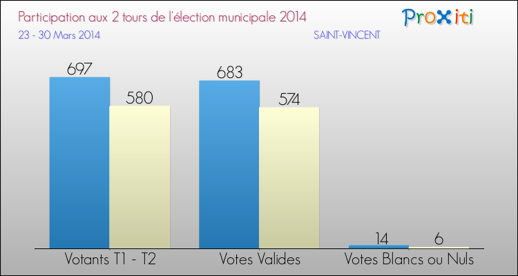 Participation comparée des 2 tours des Elections Municipales 2014 de la commune de SAINT-VINCENT Elections Municipales 2014 - Participation comparée des 2 tours pour la commune de SAINT-VINCENT