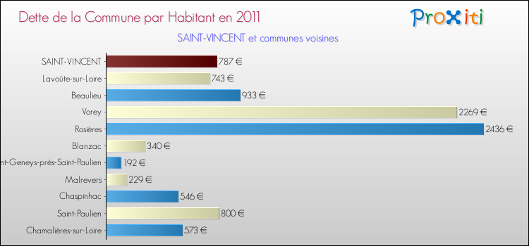 Dette par habitant de la commune en 2011 pour SAINT-VINCENT et les communes proches Comparaison de la dette par habitant de la commune en 2011 pour SAINT-VINCENT et les communes voisines