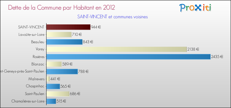 Dette par habitant de la commune en 2012 pour SAINT-VINCENT et les communes proches Comparaison de la dette par habitant de la commune en 2012 pour SAINT-VINCENT et les communes voisines