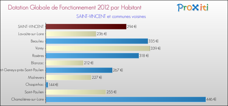 Montant des dotations globales de fonctionnement DGF par Habitant pour SAINT-VINCENT et les communes proches Comparaison des des dotations globales de fonctionnement DGF par habitant pour SAINT-VINCENT et les communes voisines