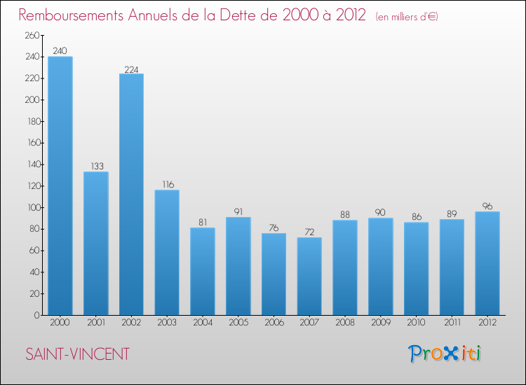 Evolution de l'annuité de la dette pour la commune de SAINT-VINCENT de 2000 à 2012 Annuités de la dette pour SAINT-VINCENT de 2000 à 2012