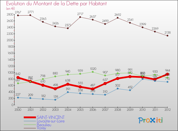 Evolution de la dette par habitant pour la commune de SAINT-VINCENT et les communes proches de 2000 à 2012 Comparaison de la dette par habitant pour SAINT-VINCENT et les communes voisines de 2000 à 2012