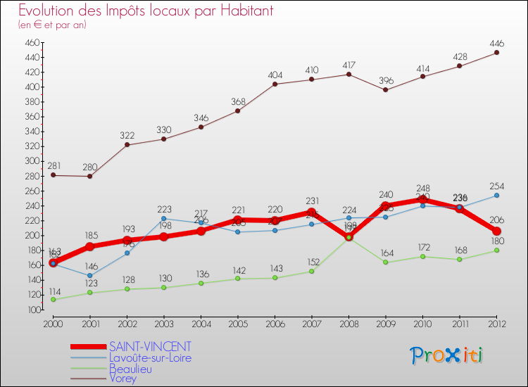 Evolution et montant des impôts locaux par Habitant pour SAINT-VINCENT et les communes proches Comparaison des impôts locaux par habitant pour SAINT-VINCENT et les communes voisines