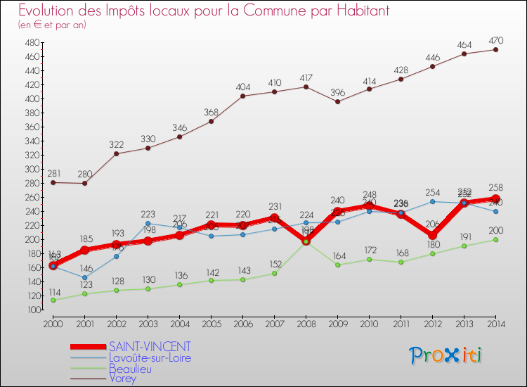 Evolution et montant des impôts locaux par Habitant pour SAINT-VINCENT et les communes proches de 2000 à 2014 Comparaison des impôts locaux par habitant pour SAINT-VINCENT et les communes voisines de 2000 à 2014