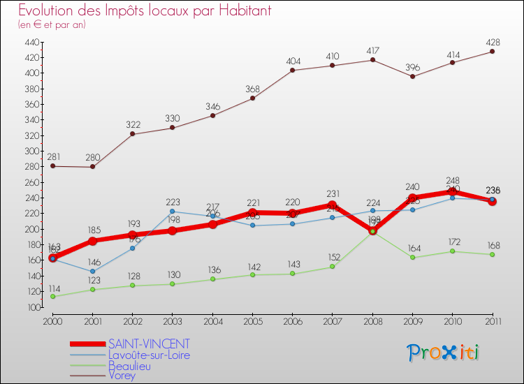 Evolution et montant des impôts locaux par Habitant pour SAINT-VINCENT et les communes proches Comparaison des impôts locaux par habitant pour SAINT-VINCENT et les communes voisines