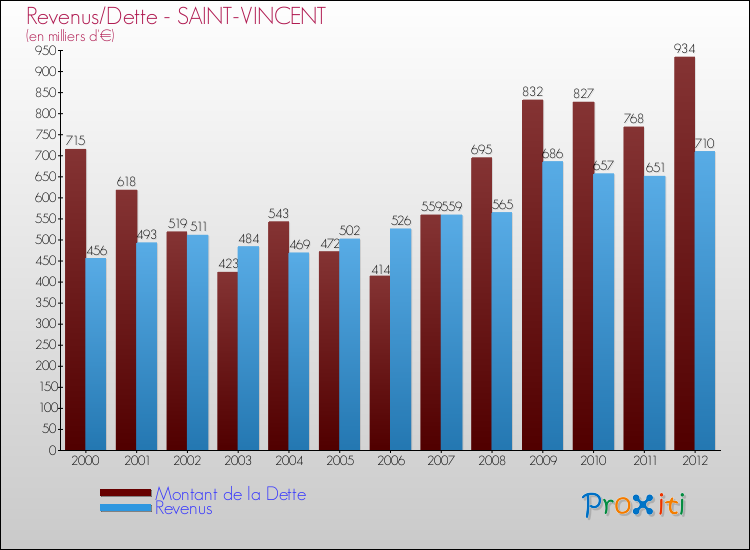 Evolution comparée de la dette et des revenus pour la commune de SAINT-VINCENT de 2000 à 2012 Comparaison de la dette et des revenus pour SAINT-VINCENT de 2000 à 2012