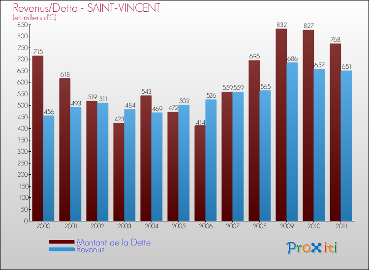 Evolution comparée de la dette et des revenus pour la commune de SAINT-VINCENT de 2000 à 2011 Comparaison de la dette et des revenus pour SAINT-VINCENT de 2000 à 2011