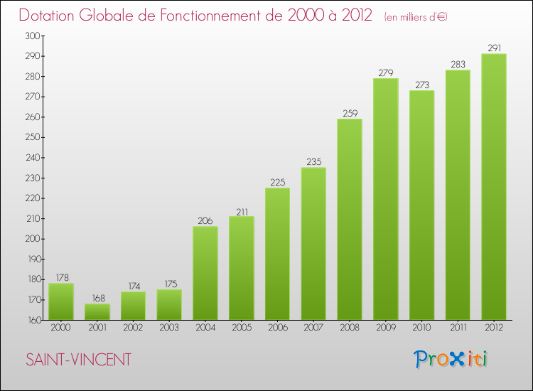 Evolution du montant de la Dotation Globale de Fonctionnement pour la commune de SAINT-VINCENT de 2000 à 2012 Evolution du montant de la Dotation Globale de Fonctionnement pour SAINT-VINCENT de 2000 à 2012
