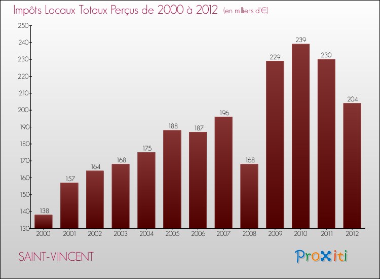 Evolution des Impôts Locaux pour la commune de SAINT-VINCENT de 2000 à 2012 Evolution des Impôts Locaux pour SAINT-VINCENT de 2000 à 2012