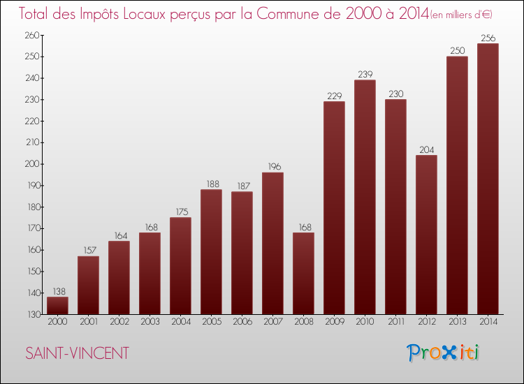 Evolution des Impôts Locaux pour la commune de SAINT-VINCENT de 2000 à 2014 Evolution des Impôts Locaux pour SAINT-VINCENT de 2000 à 2014