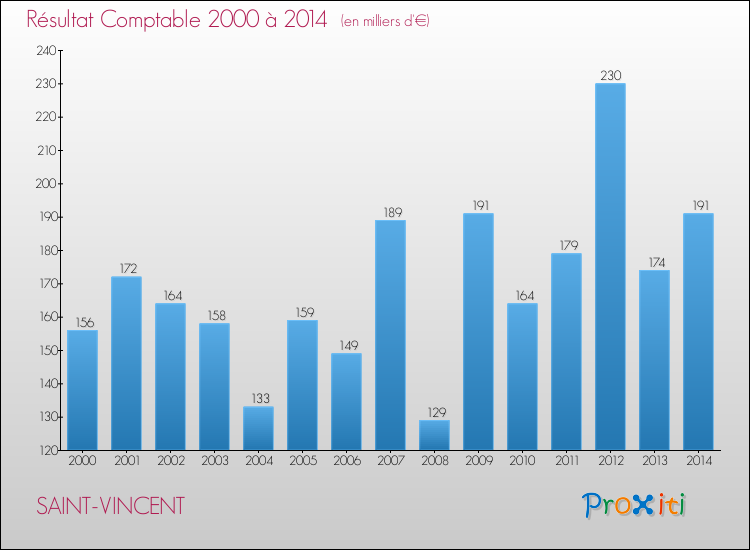 Evolution du résultat comptable pour la commune de SAINT-VINCENT de 2000 à 2014 Evolution du résultat comptable pour SAINT-VINCENT de 2000 à 2014