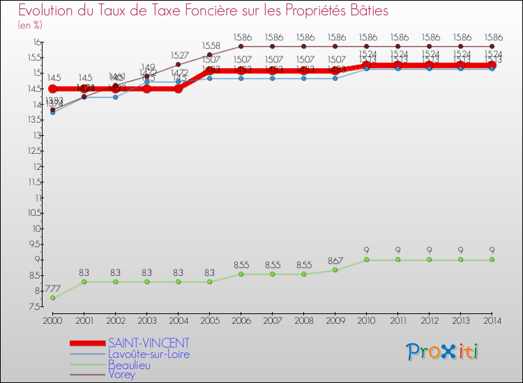 Evolution du taux de la taxe foncière sur le bati pour SAINT-VINCENT et les communes proches de 2000 à 2014 Comparaison des taux de taxe foncière sur le bati pour SAINT-VINCENT et les communes voisines de 2000 à 2014