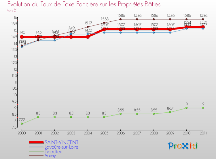 Evolution du taux de la taxe foncière sur le bati pour SAINT-VINCENT et les communes proches Comparaison des taux de taxe foncière sur le bati pour SAINT-VINCENT et les communes voisines