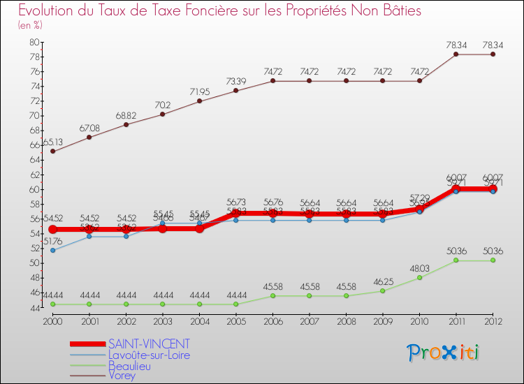 Evolution du taux de la taxe foncière sur les immeubles et terrains non batis pour SAINT-VINCENT et les communes proches de 2000 à 2012 Comparaison des taux de la taxe foncière sur les immeubles et terrains non batis pour SAINT-VINCENT et les communes voisines de 2000 à 2012