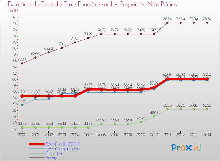 Evolution du taux de la taxe foncière sur les immeubles et terrains non batis pour SAINT-VINCENT et les communes proches de 2000 à 2014 Comparaison des taux de la taxe foncière sur les immeubles et terrains non batis pour SAINT-VINCENT et les communes voisines de 2000 à 2014