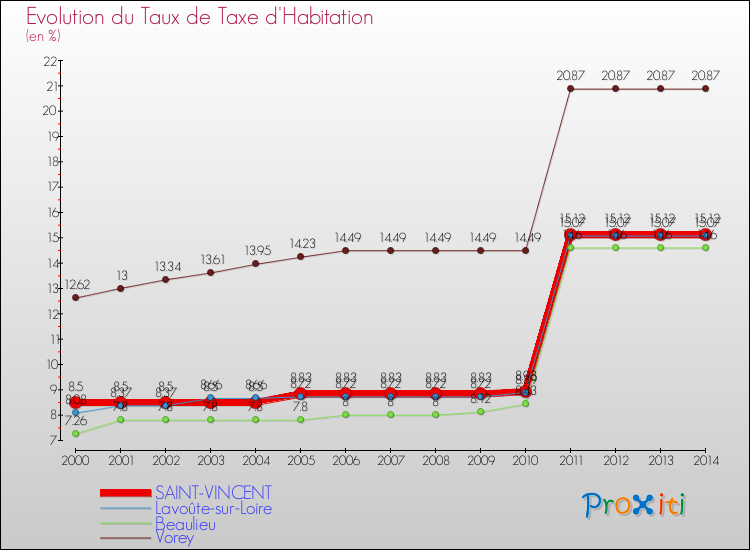 Evolution du taux de la taxe d'habitation pour SAINT-VINCENT et les communes proches de 2000 à 2014 Comparaison des taux de la taxe d'habitation pour SAINT-VINCENT et les communes voisines de 2000 à 2014