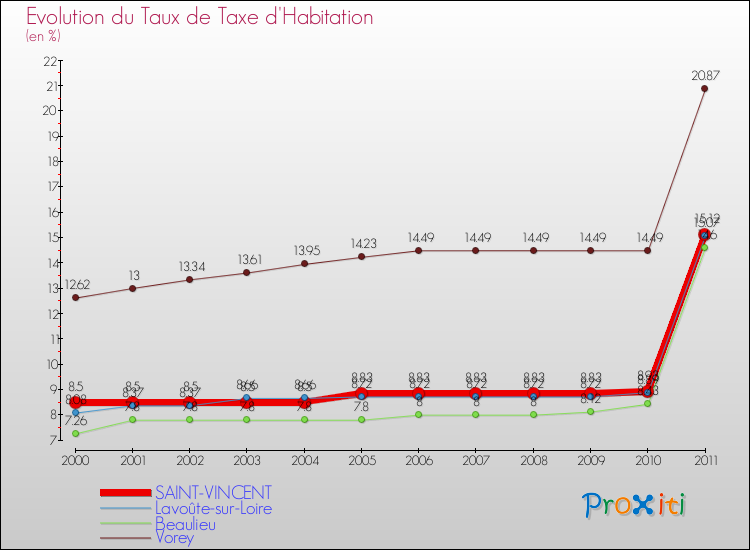 Evolution du taux de la taxe d'habitation pour SAINT-VINCENT et les communes proches Comparaison des taux de la taxe d'habitation pour SAINT-VINCENT et les communes voisines
