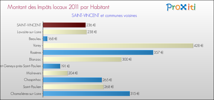 Montant des impôts locaux par Habitant pour SAINT-VINCENT et les communes proches Comparaison des impôts locaux par habitant pour SAINT-VINCENT et les communes voisines